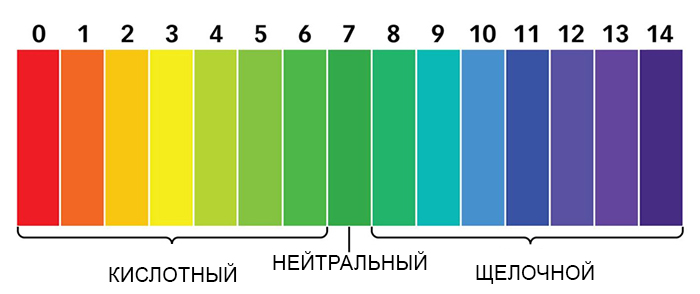 Шкала уровня pH